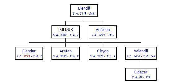 Isildur genealogia.jpg