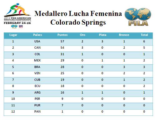 Medallero Lucha Femenina1 (Colorado Springs).JPG