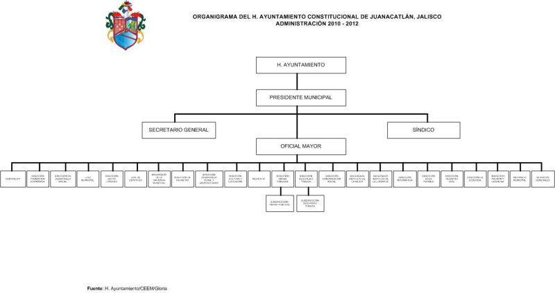 Juanacatlan-organigrama.jpg
