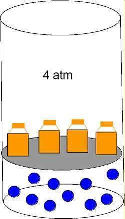 Figura 1. Gas sometido a presión de 4 atmosferas.